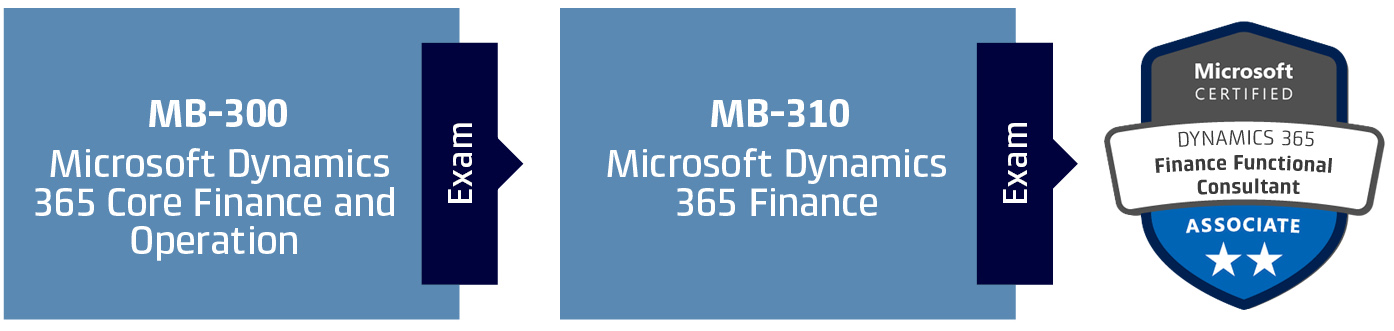 Exam Dumps MB-310 Pdf